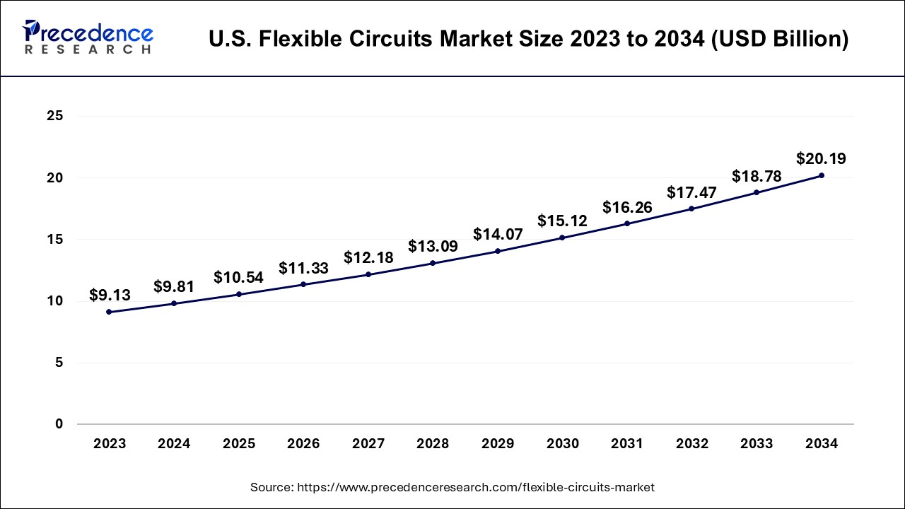 U.S. flexible Circuits Market Size 2024 To 2034