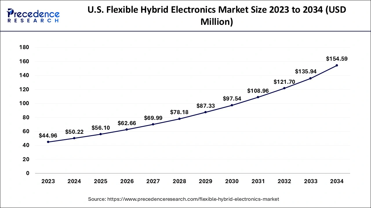 U.S. Flexible Hybrid Electronics Market Size 2024 to 2034