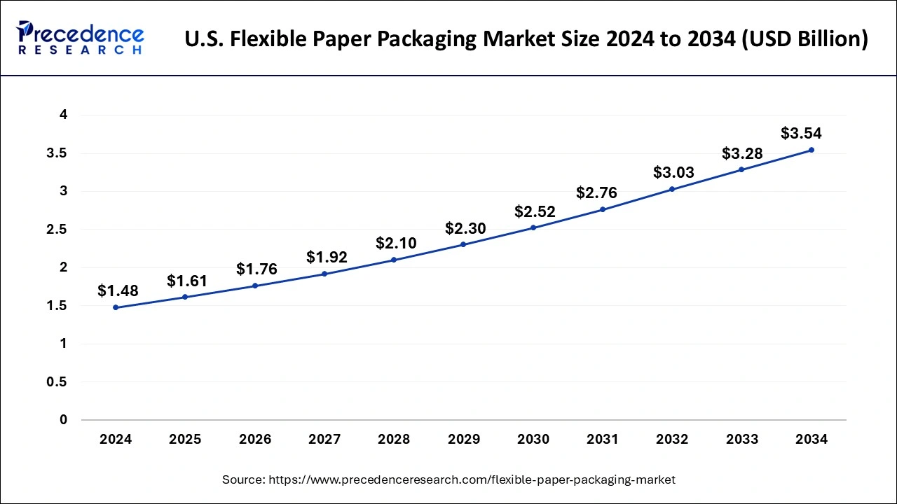 U.S. Flexible Paper Packaging Market Size 2025 to 2034