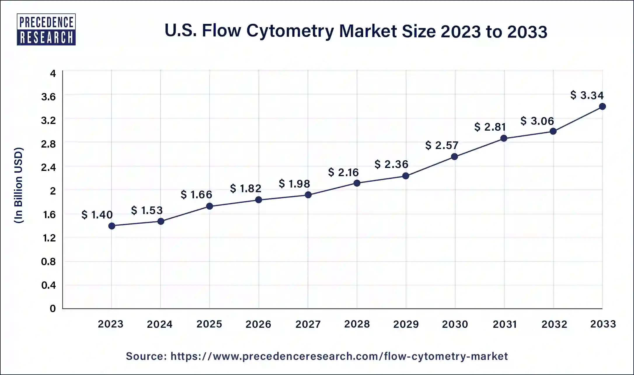 U.S. Flow Cytometry Market Size 2024 to 2033