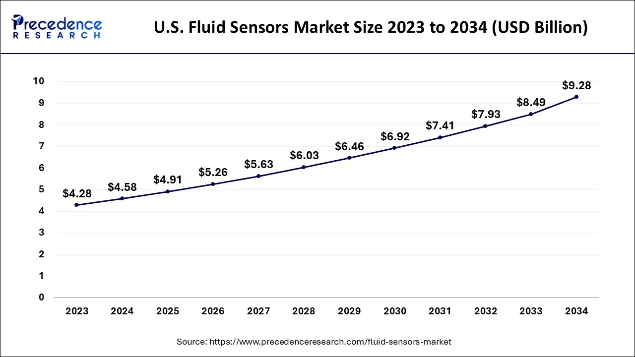 U.S. Fluid Sensors Market Size 2024 to 2034