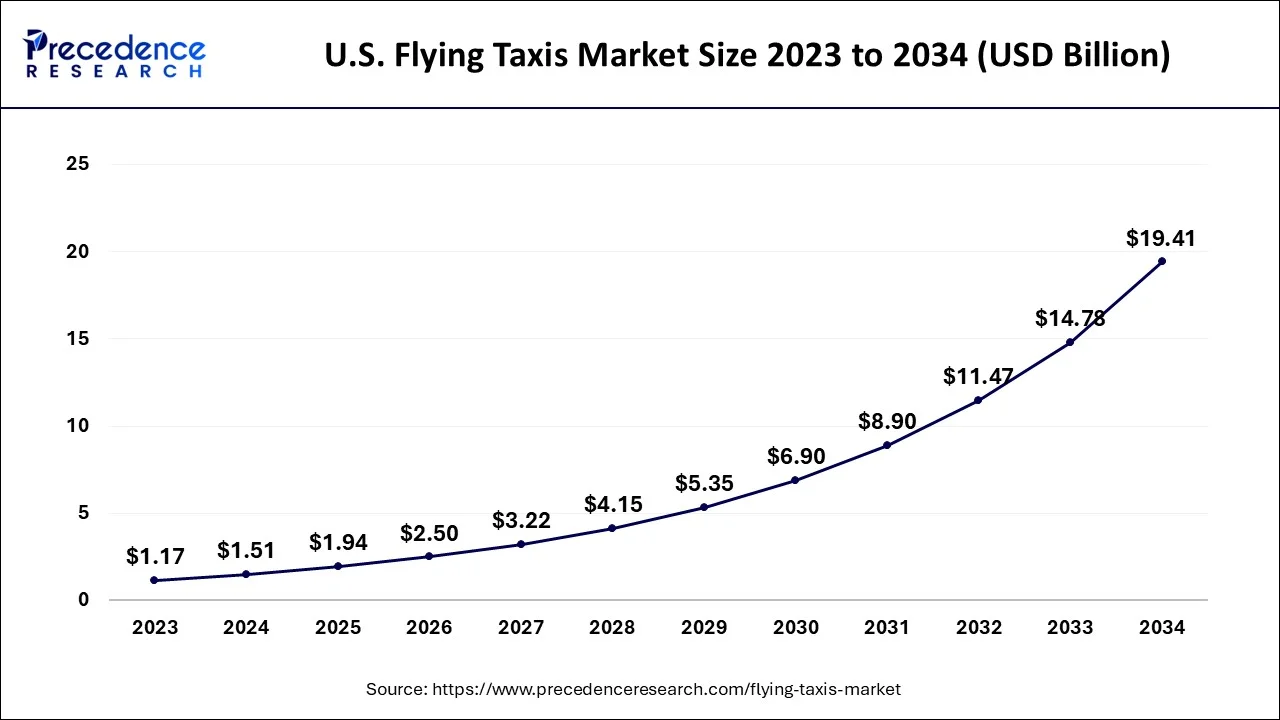 U.S. Flying Taxis Market Size 2024 to 2034