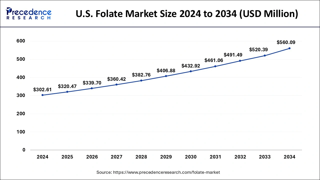 U.S. Folate Market Size 2025 To 2034