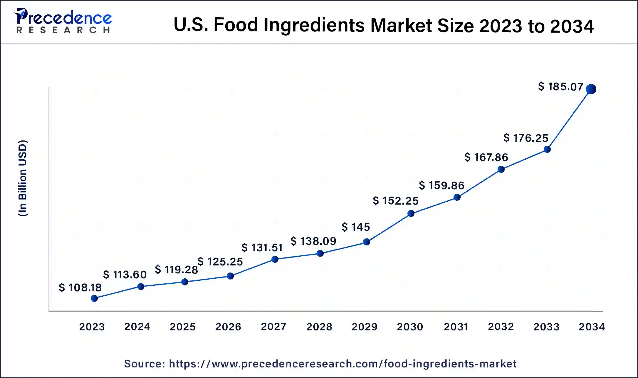 U.S. Food Ingredients Market Size 2024 to 2034