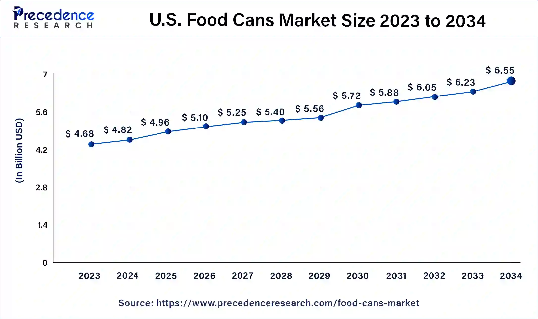 U.S. Food Cans Market Size 2024 to 2034