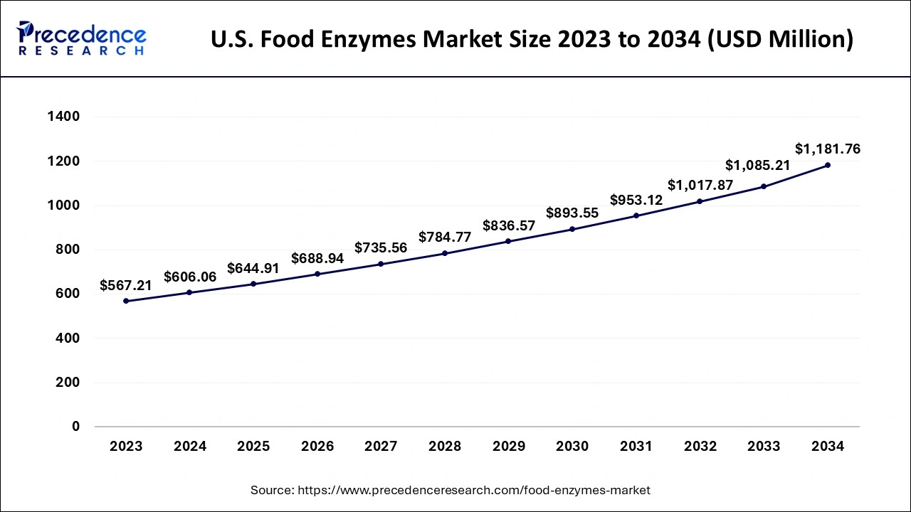 U.S. Food Enzymes Market Size 2024 to 2034