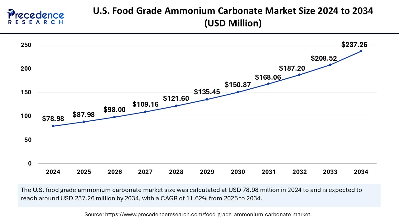 U.S. Food Grade Ammonium Carbonate Market Size 2025 to 2034