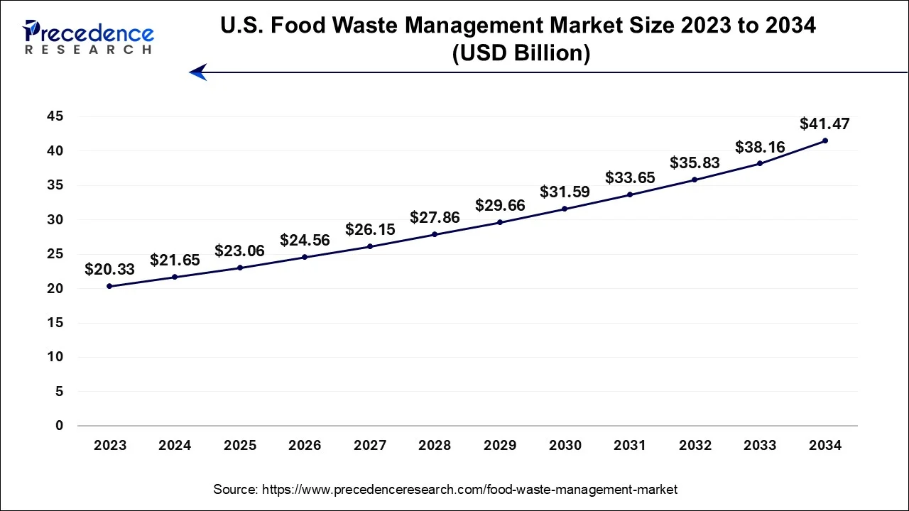 U.S. Food Waste Management Market Size 2024 To 2034