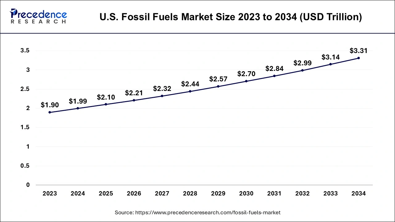 U.S. Fossil Fuels Market Size 2024 To 2034