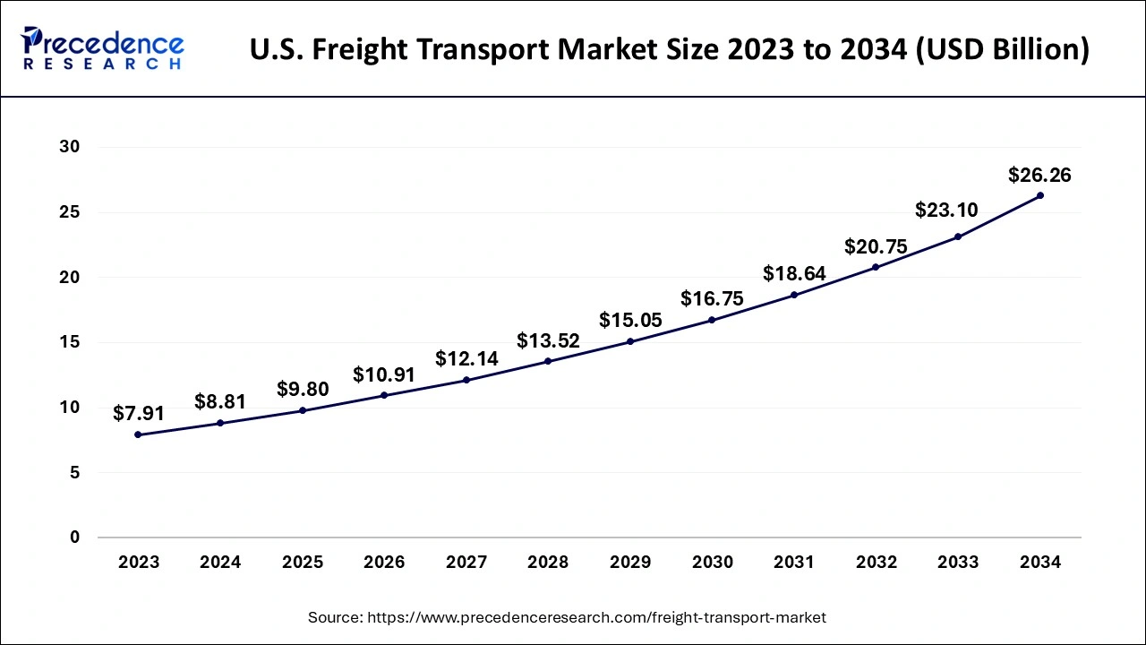 U.S. Freight Transport Market Size 2024 to 2034