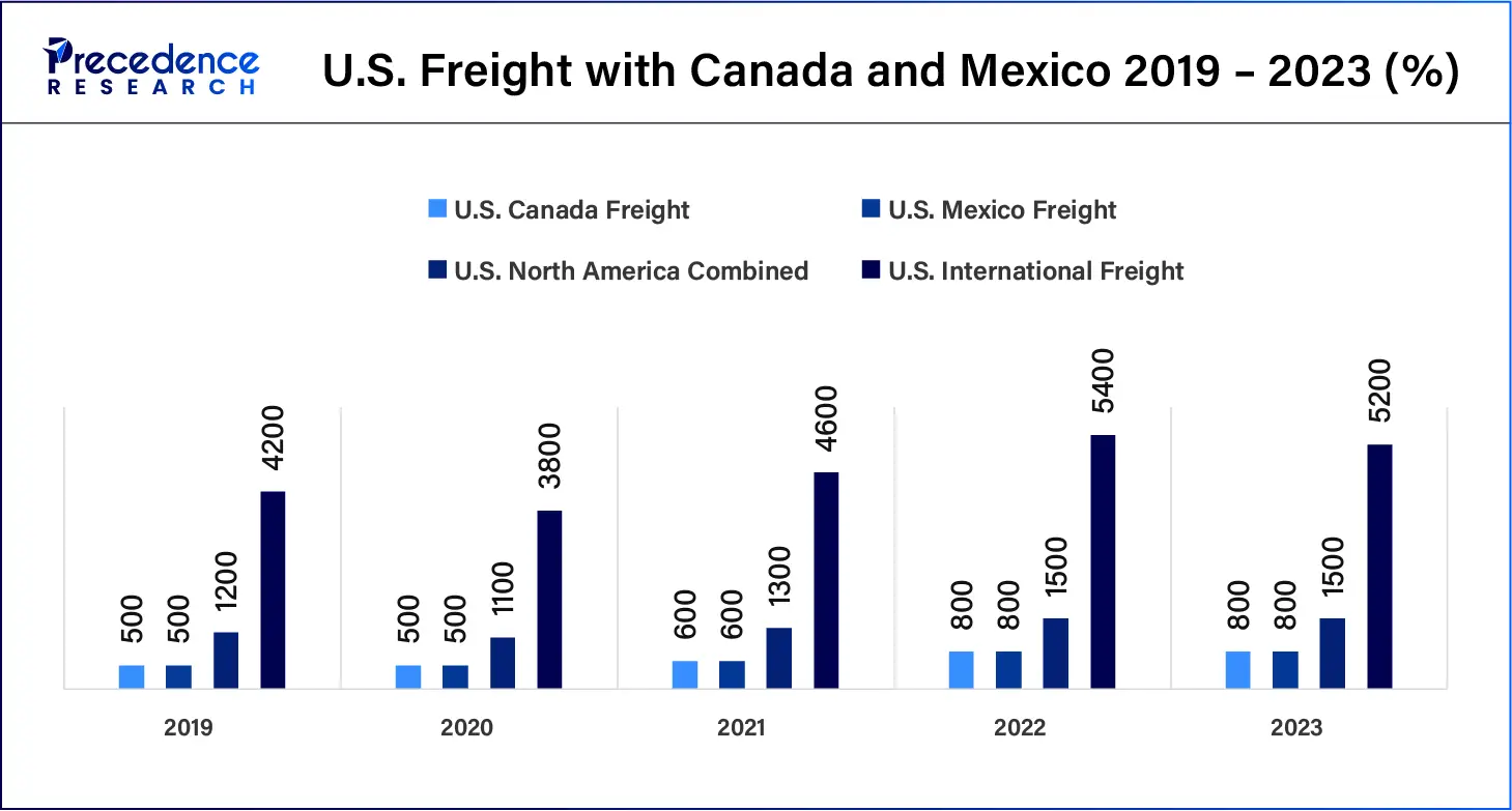 U.S. Freight with Canada and Mexico 2019 – 2023 (%)