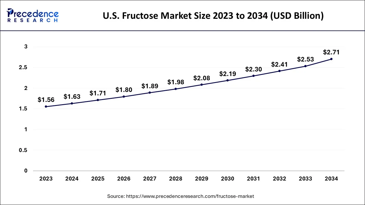 U.S. Fructose Market Size 2024 to 2034