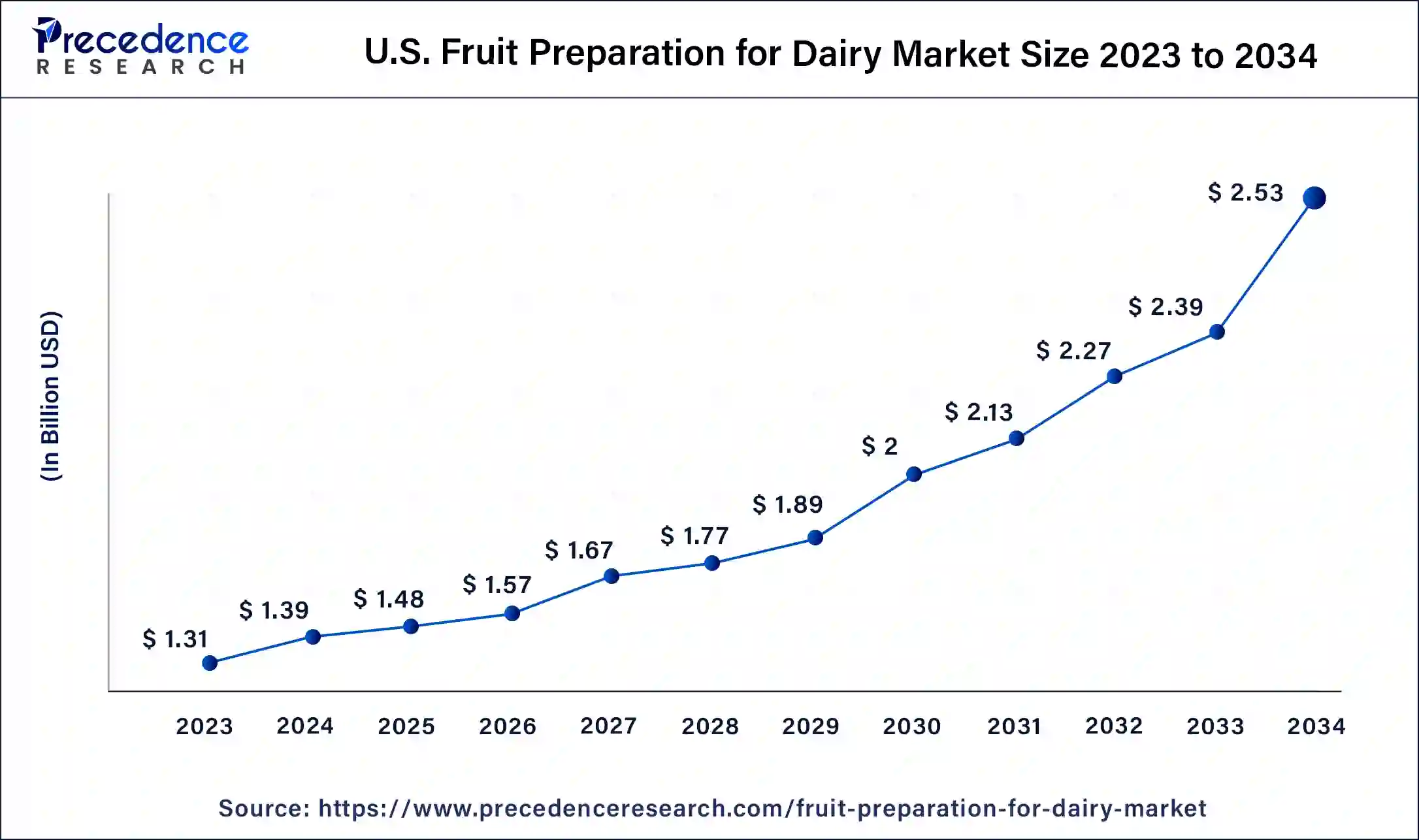 U.S. Fruit Preparation for Dairy Market Size 2024 To 2034