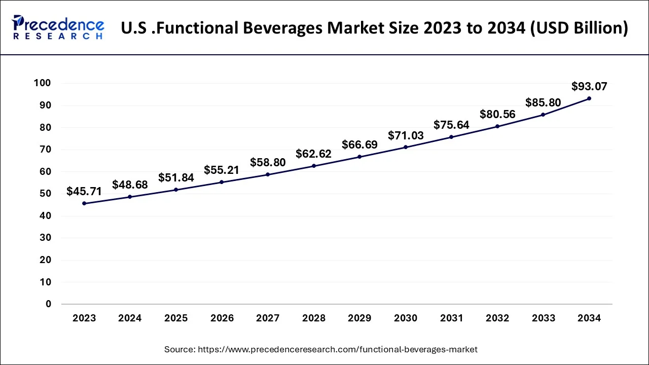 U.S. Functional Beverages Market Size 2024 to 2034