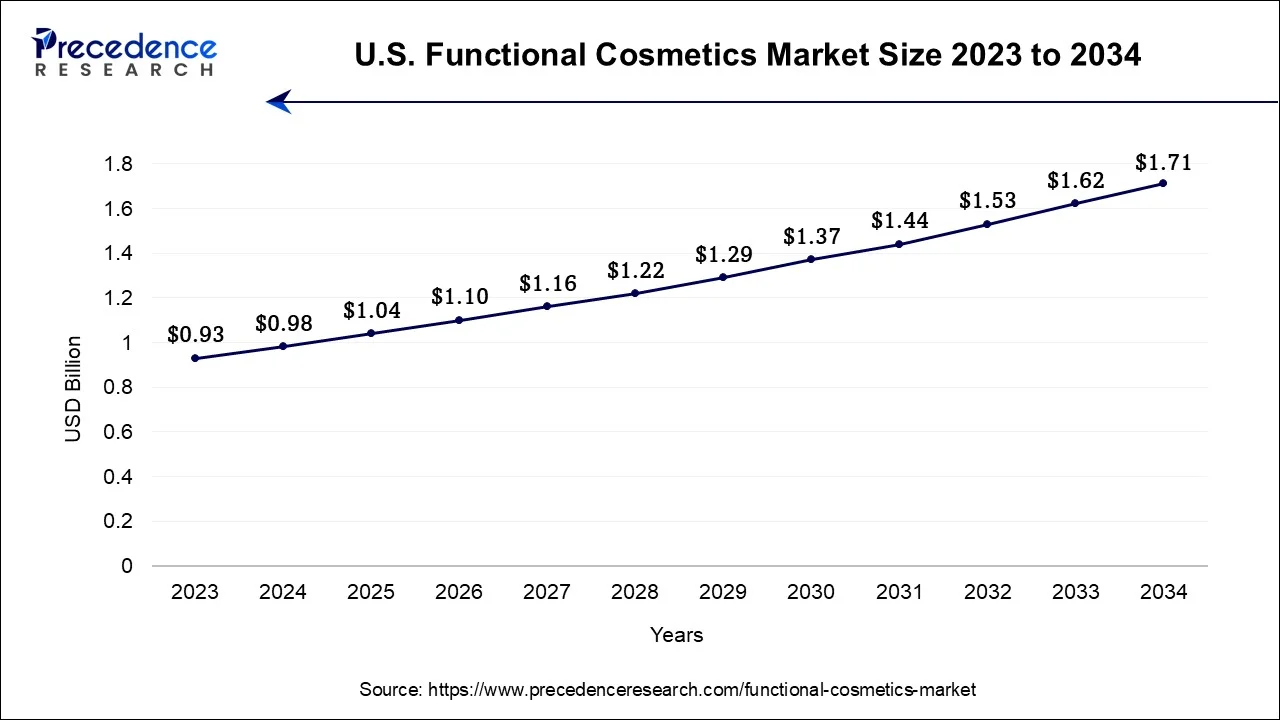 U.S. Functional Cosmetics Market Size 2024 To 2034