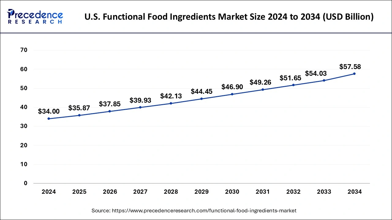 U.S. Functional Food Ingredients Market Size 2025 to 2034