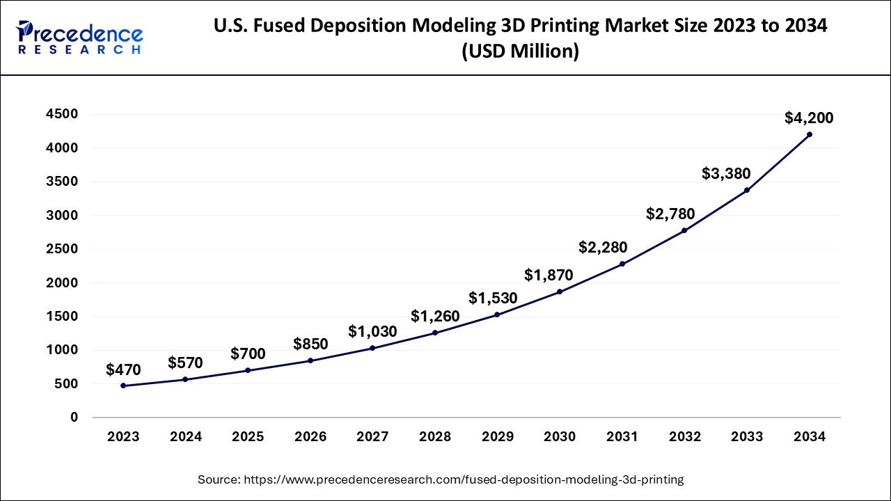 U.S. Fused Deposition Modeling 3D Printing Market Size 2024 to 2034