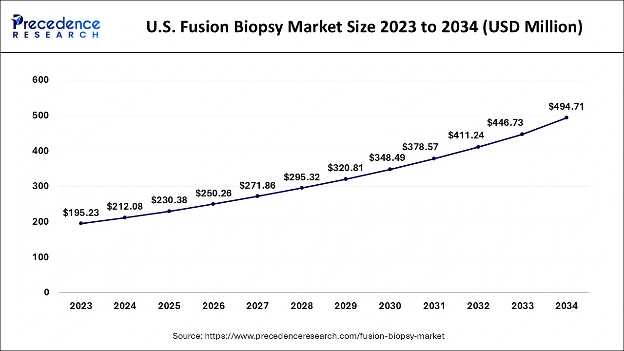 U.S. Fusion Biopsy Market Size 2024 to 2034