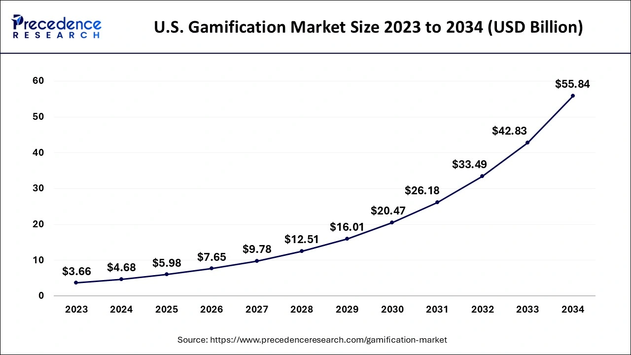 U.S. Gamification Market Size 2024 to 2034