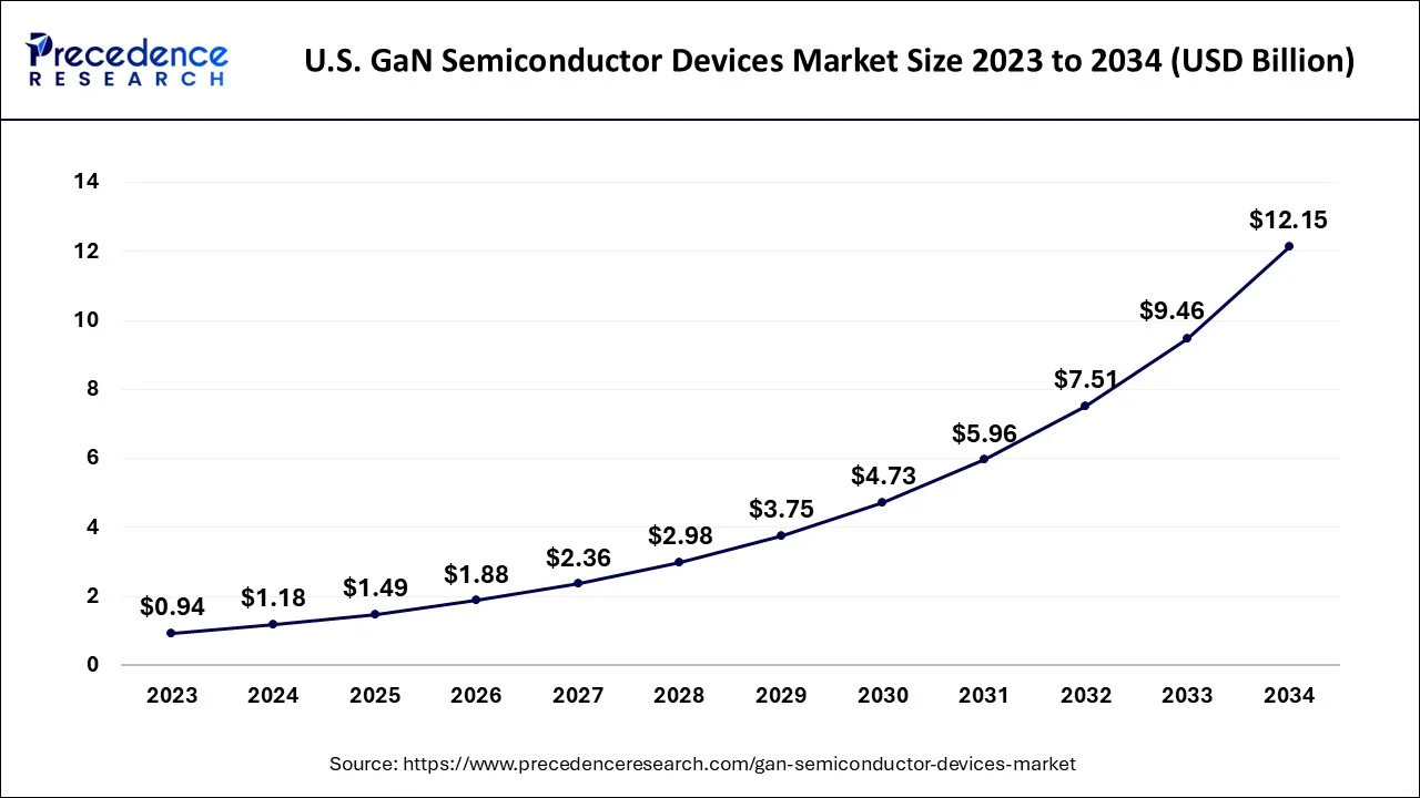 U.S. GaN Semiconductor Devices Market Size 2024 to 2034