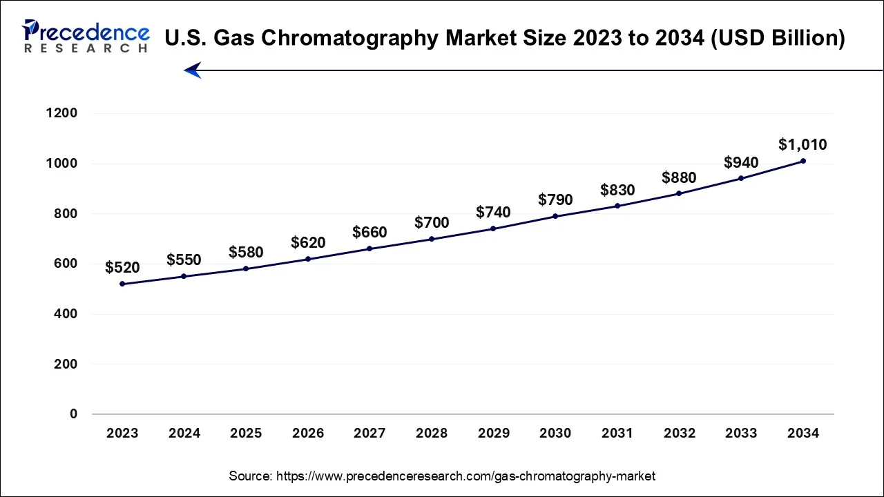 U.S. Gas Chromatography Market Size 2024 To 2034