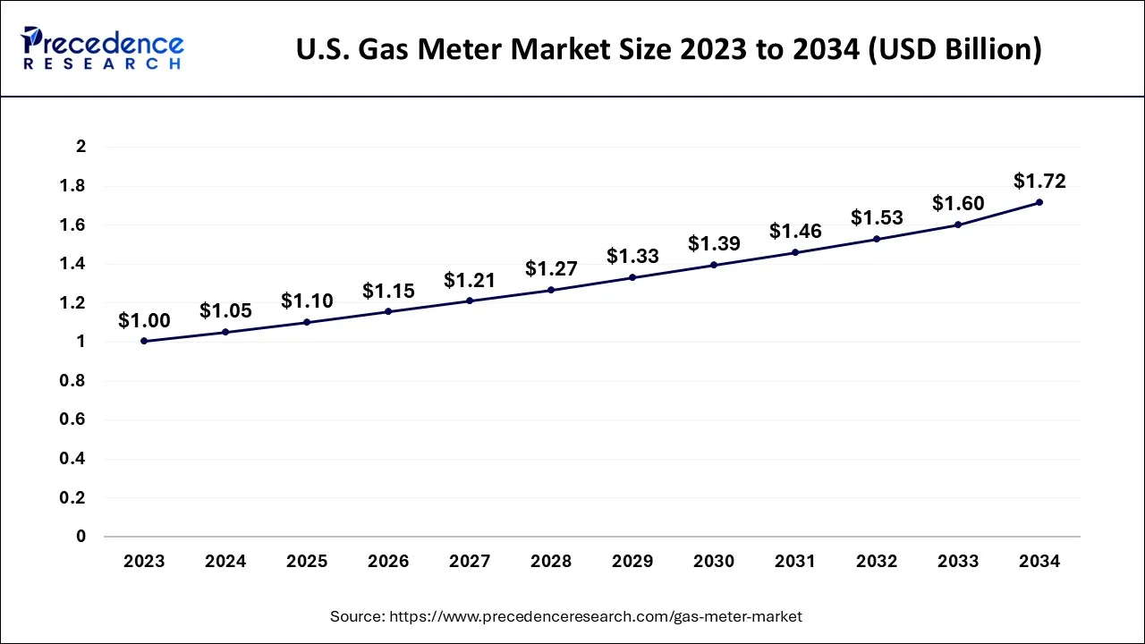 U.S. Gas Meter Market Size 2024 to 2034