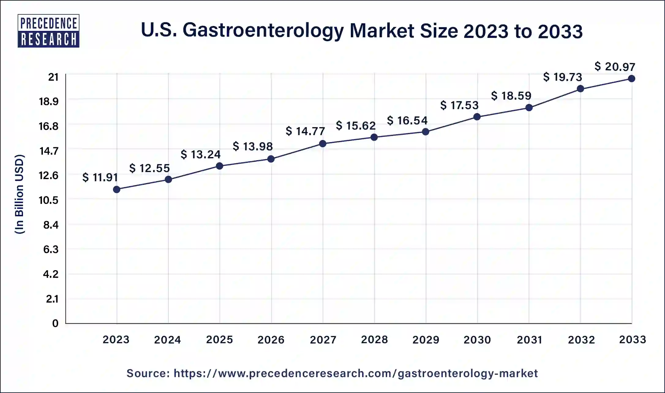 U.S. Gastroenterology Market Size 2024 to 2033