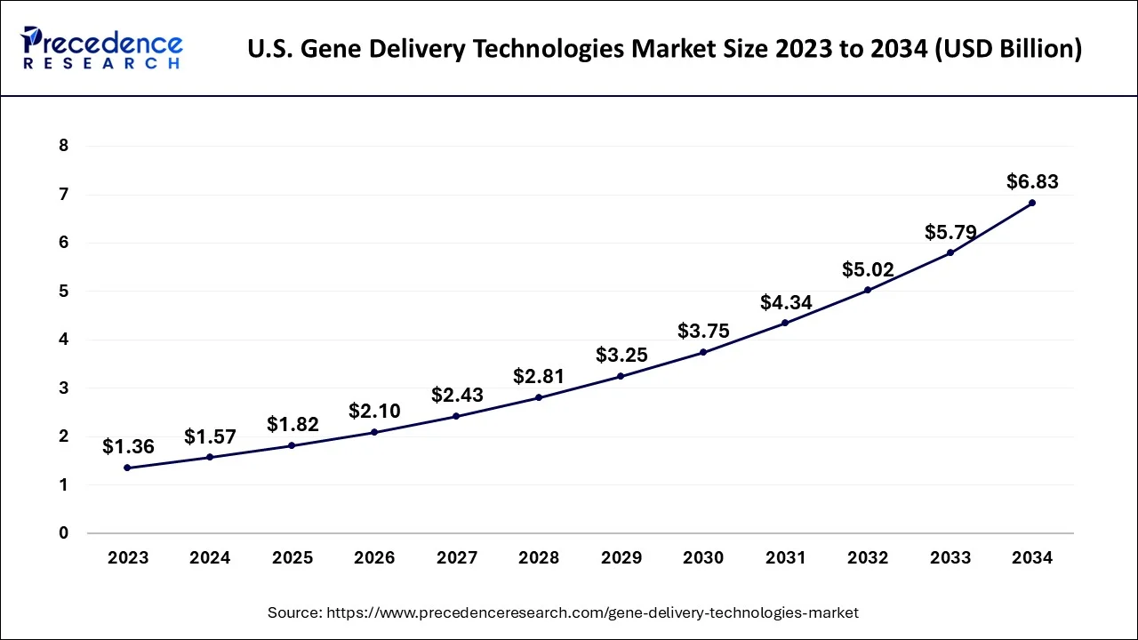 U.S. Gene Delivery Technologies Market Size 2024 to 2034