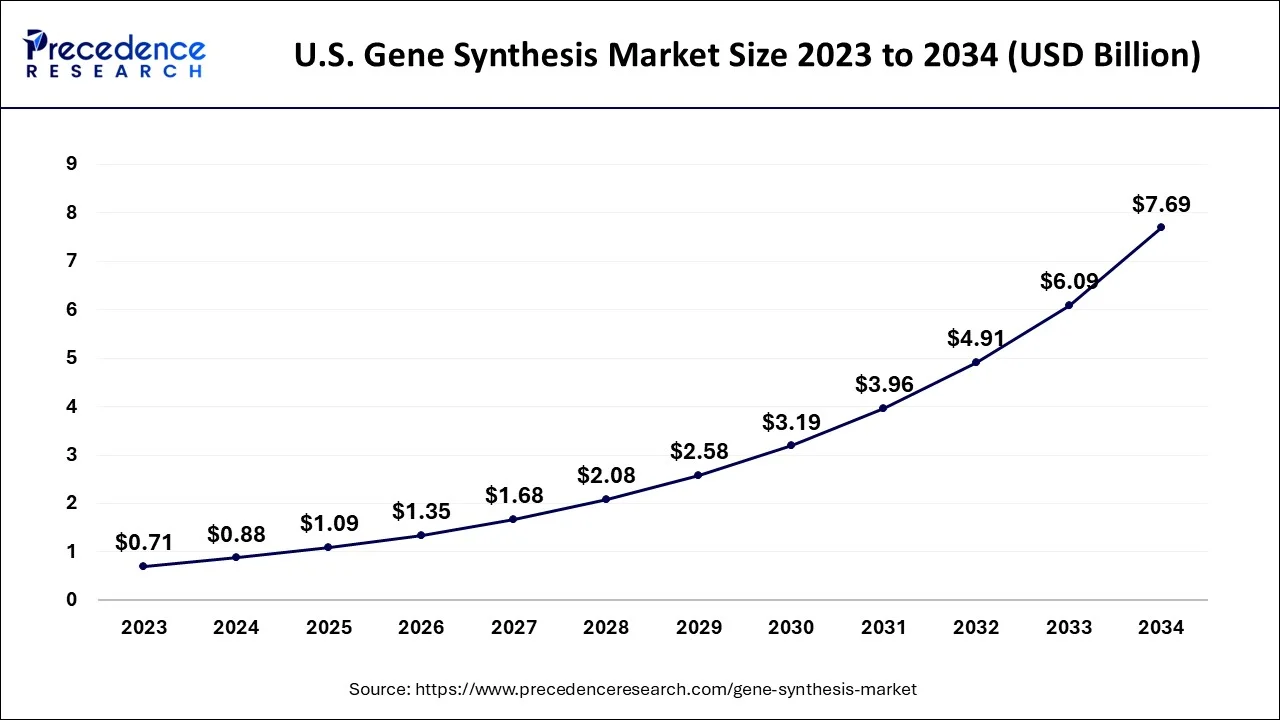 U.S. Gene Synthesis Market Size 2024 to 2034