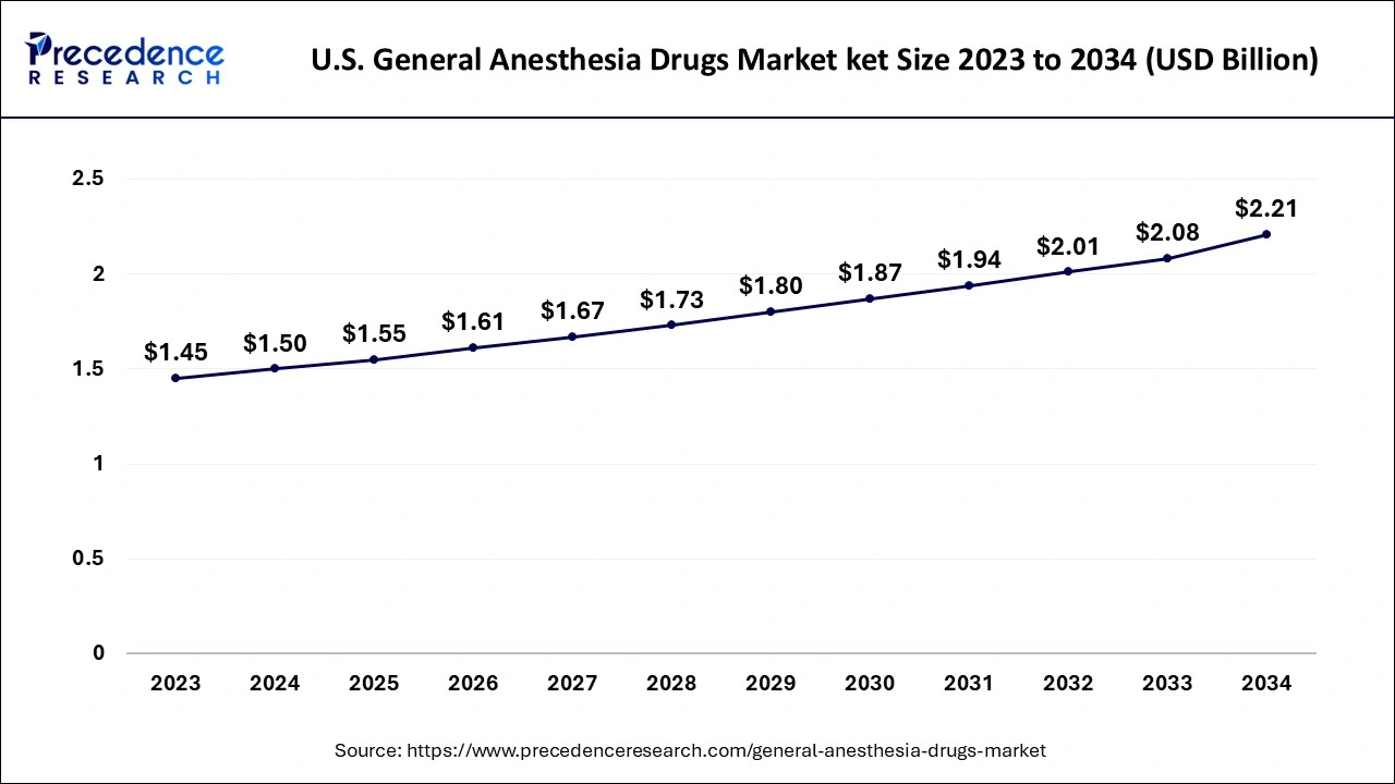 U.S. General Anesthesia Drugs Market Size 2024 to 2034