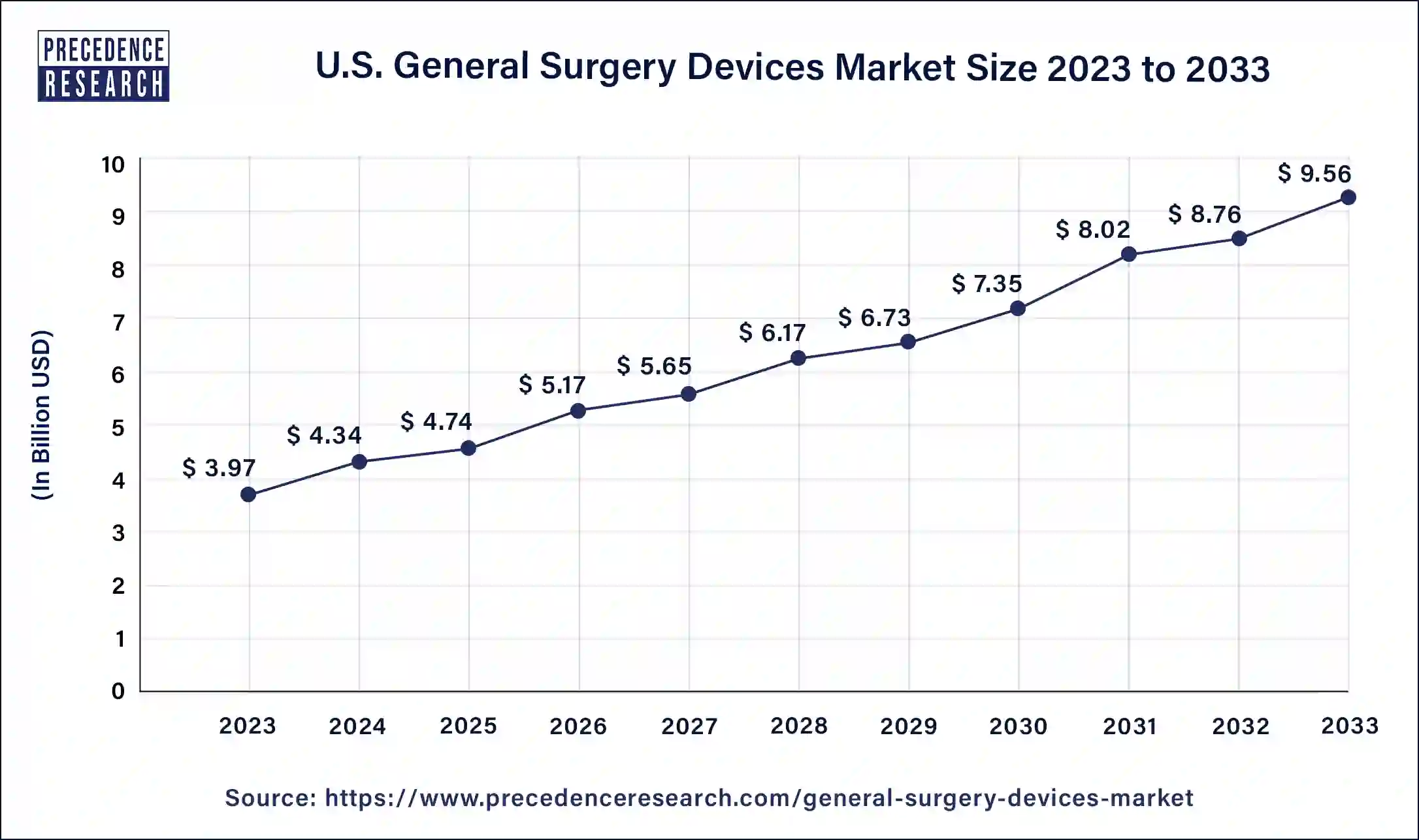 U.S. General Surgery Devices Market Size 2024 to 2033