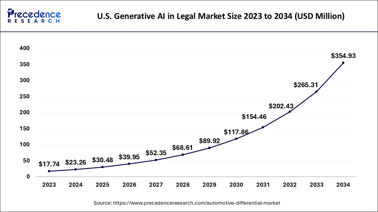 U.S. Generative AI in Legal Market Size 2024 to 2034