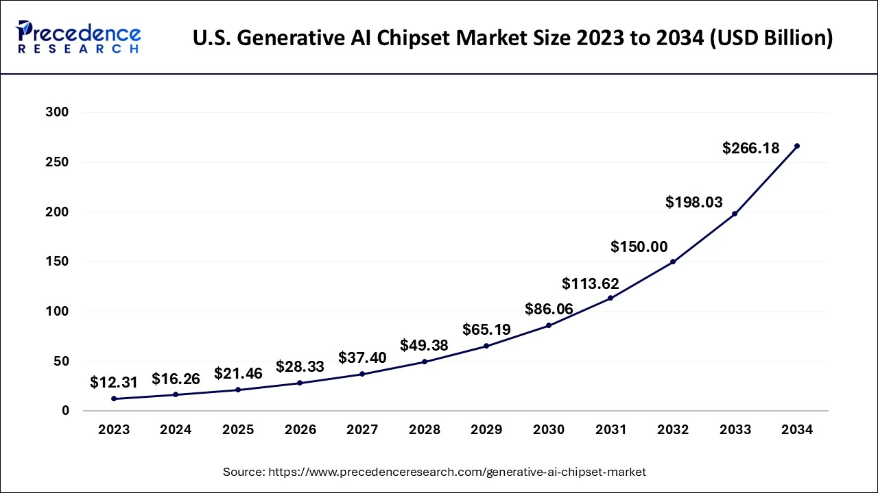 U.S. Generative AI Chipset Market Size 2024 to 2034