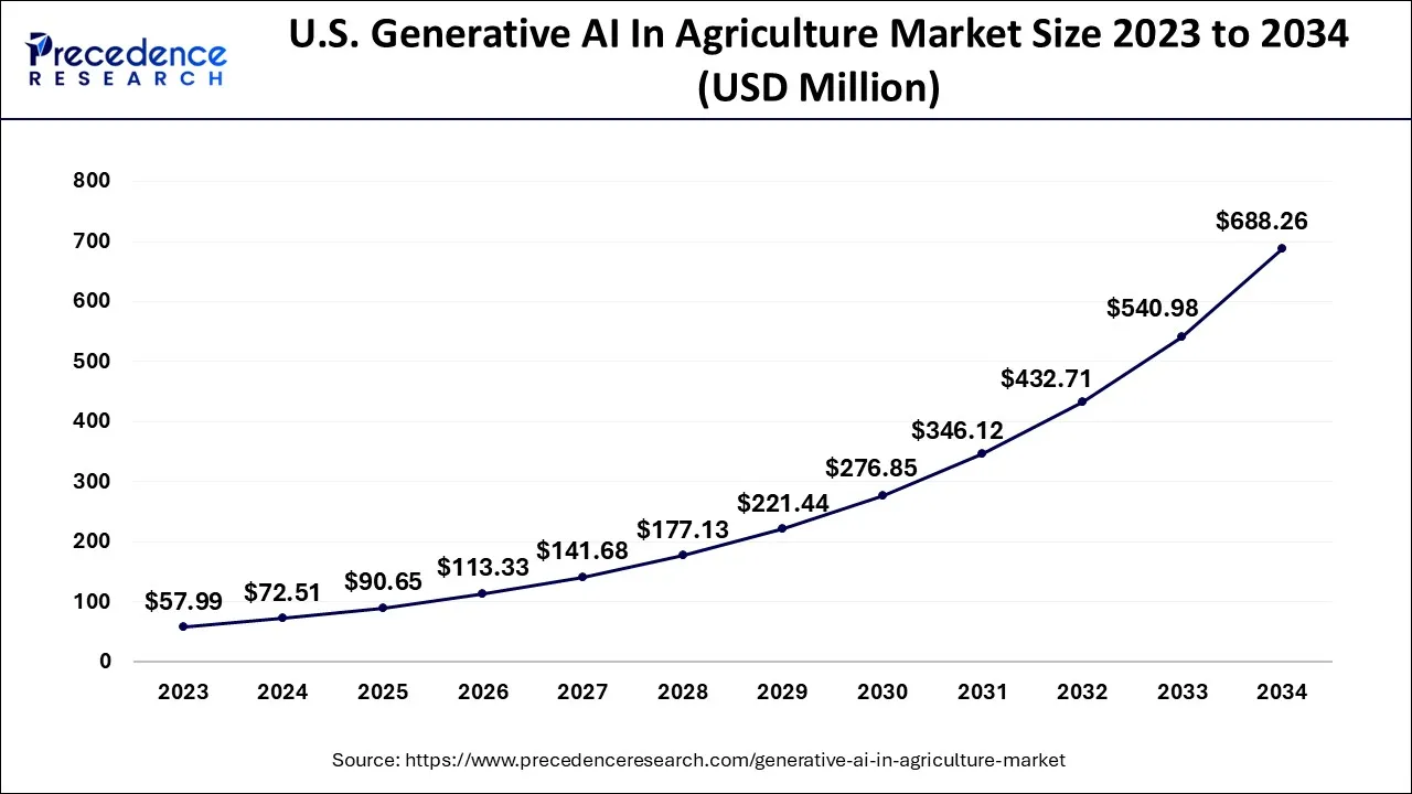 U.S. Generative AI In Agriculture Market Size 2024 to 2034