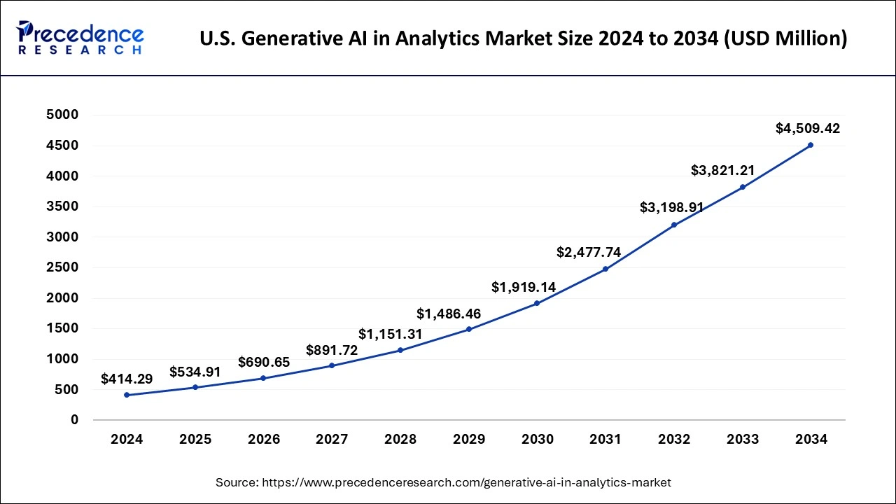 U.S. Generative AI in Analytics Market Size 2025 to 2034