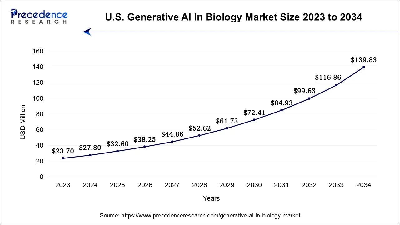 U.S. Generative AI in Biology Market Size 2024 to 2034