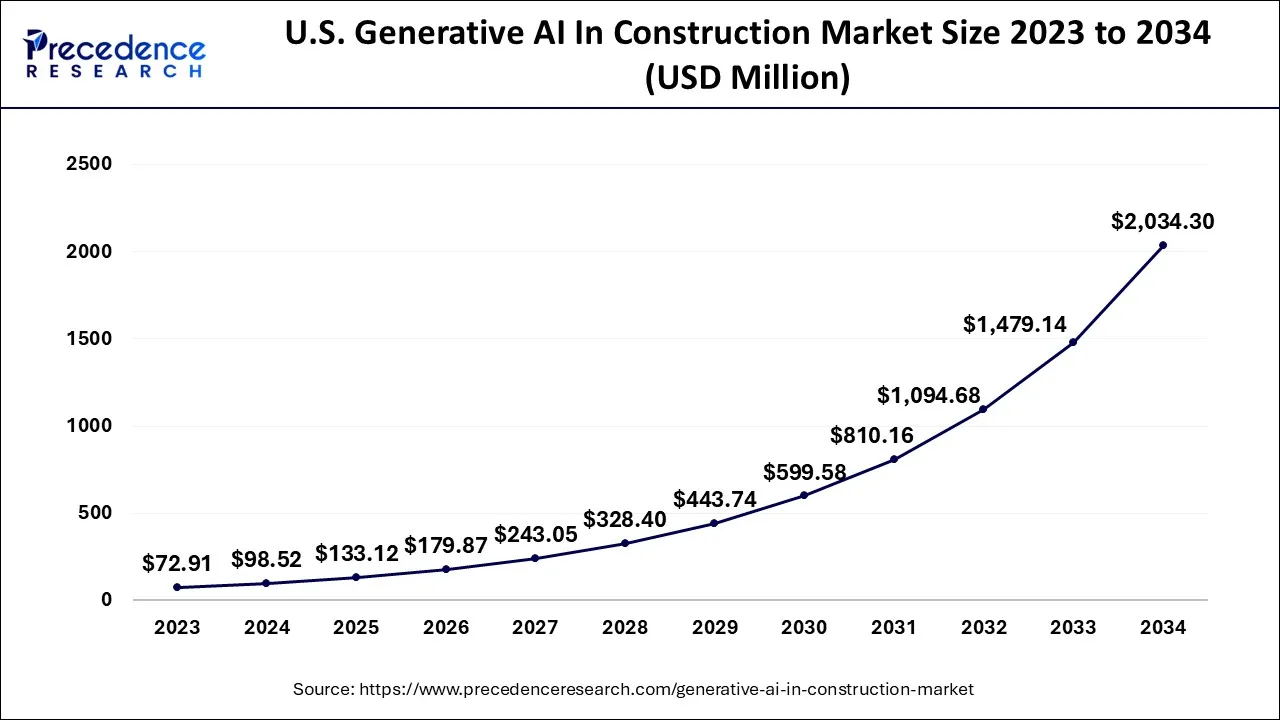 U.S. Generative AI In Construction Market Size 2024 to 2034