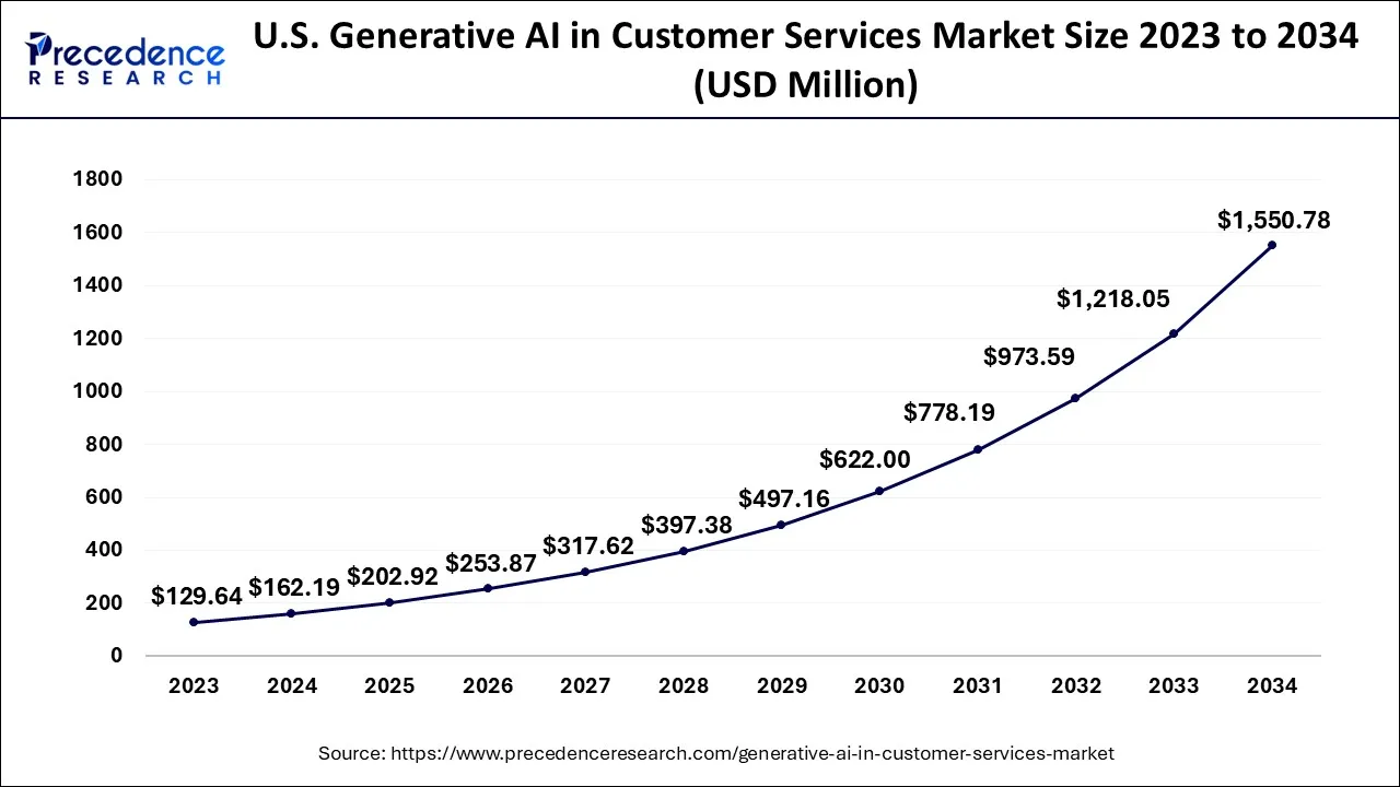 U.S. Generative AI In Customer Services Market Size 2024 to 2034