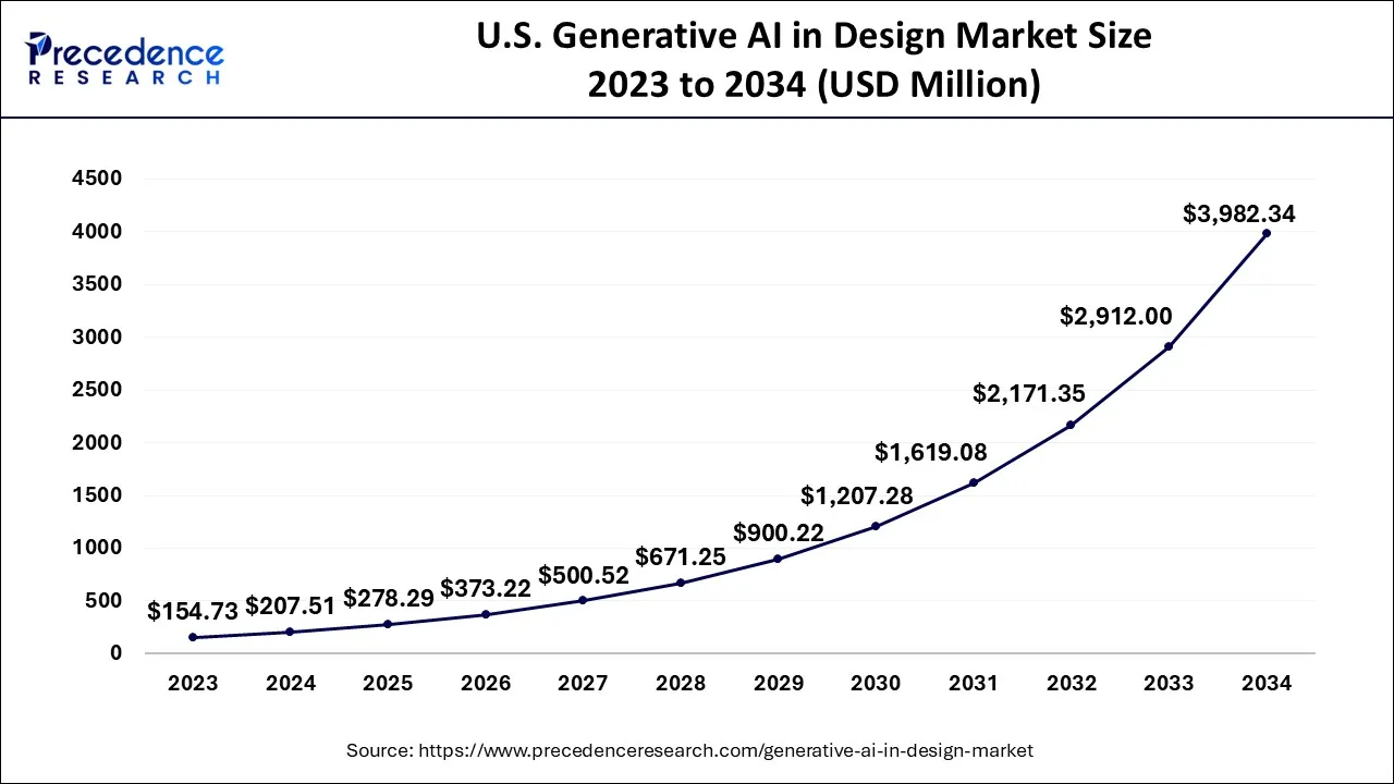 U.S. Generative AI in Design Market Size 2024 to 2034