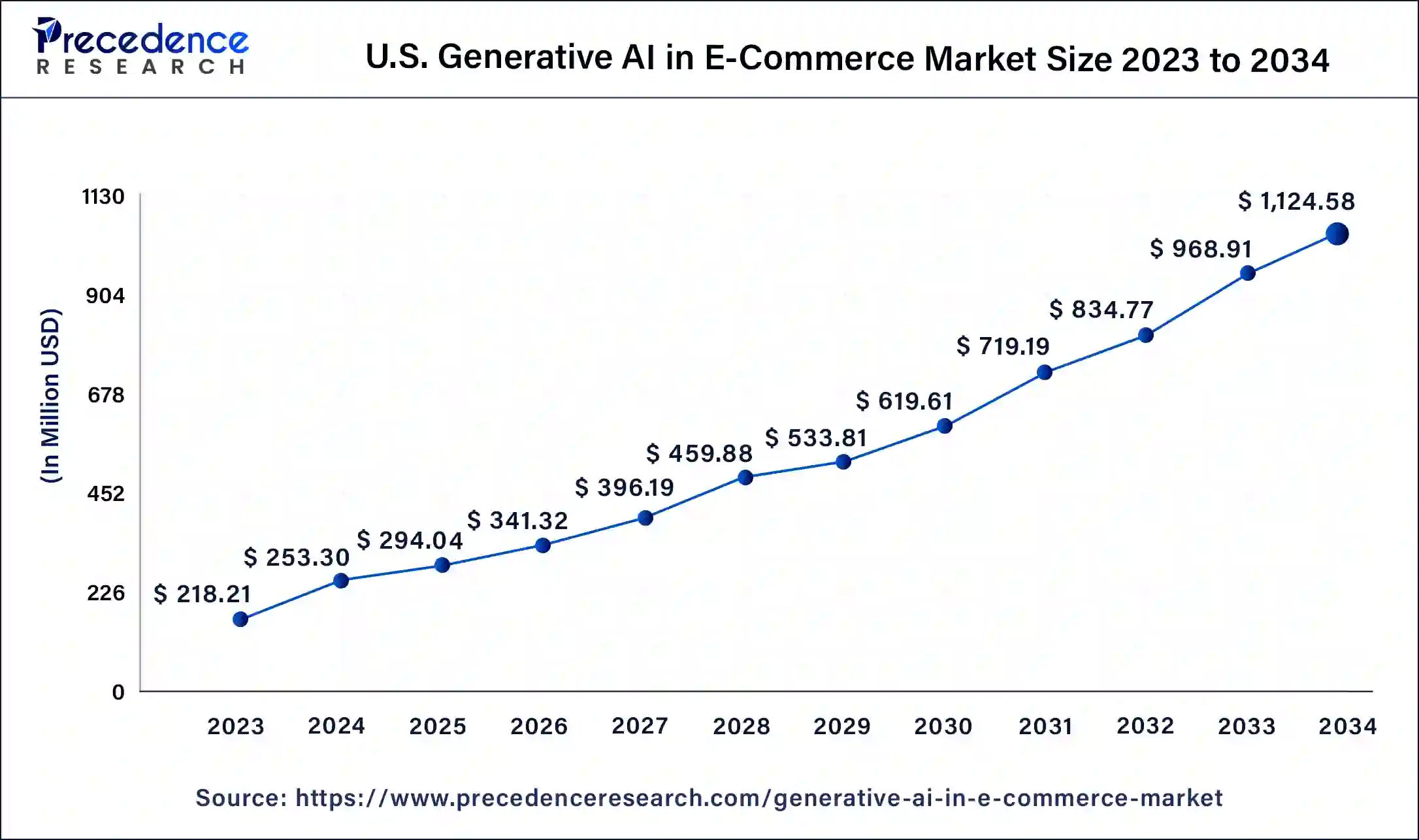 U.S. Generative AI in E-Commerce Market Size 2024 to 2034