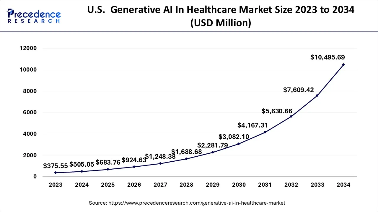 U.S. Generative AI In Healthcare Market Size 2024 to 2034