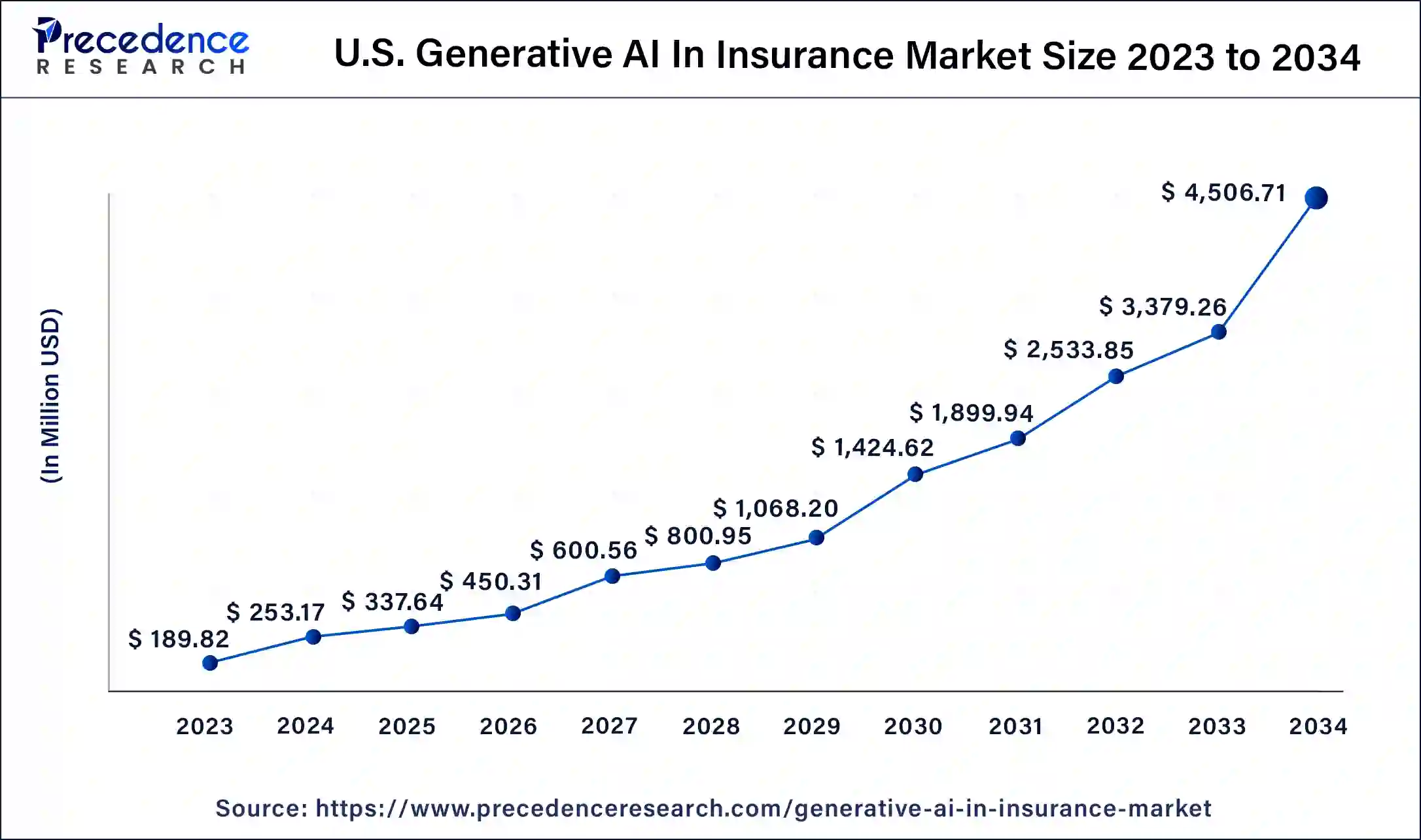 U.S. Generative AI In Insurance Market Size 2024 to 2034