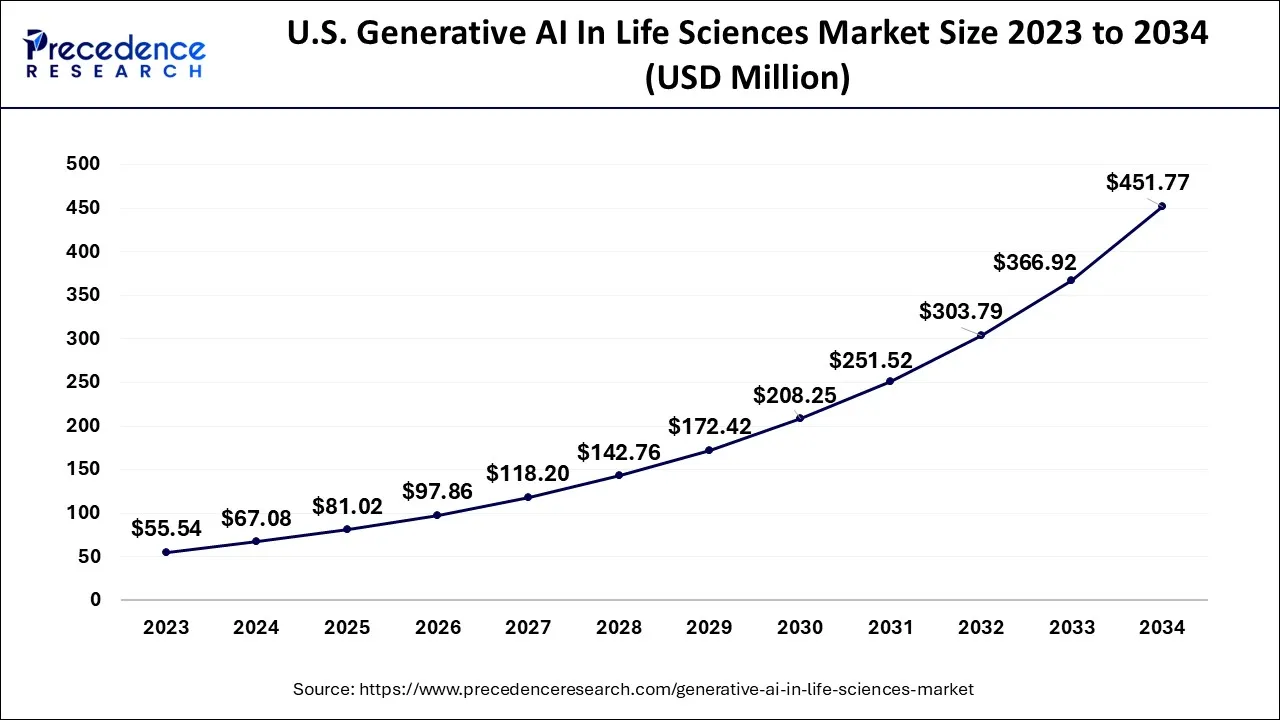 U.S. Generative AI In Life Sciences Market Size 2024 to 2034