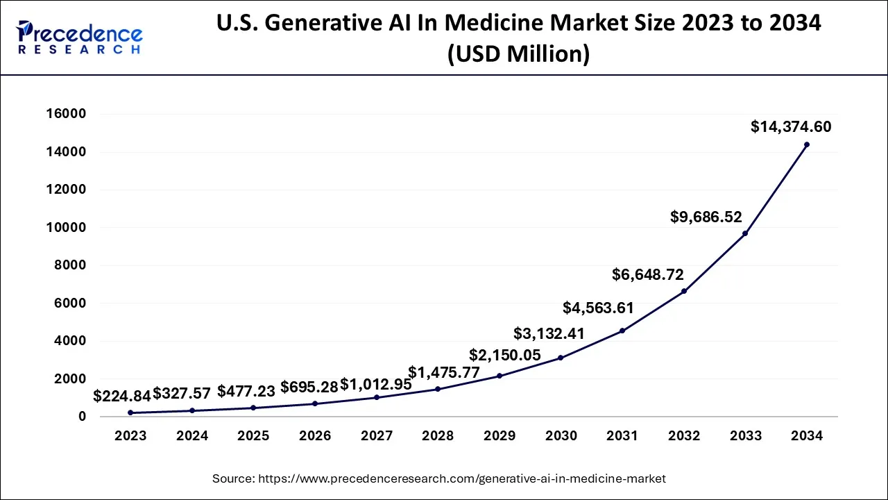 U.S. Generative AI In Medicine Market Size 2024 to 2034