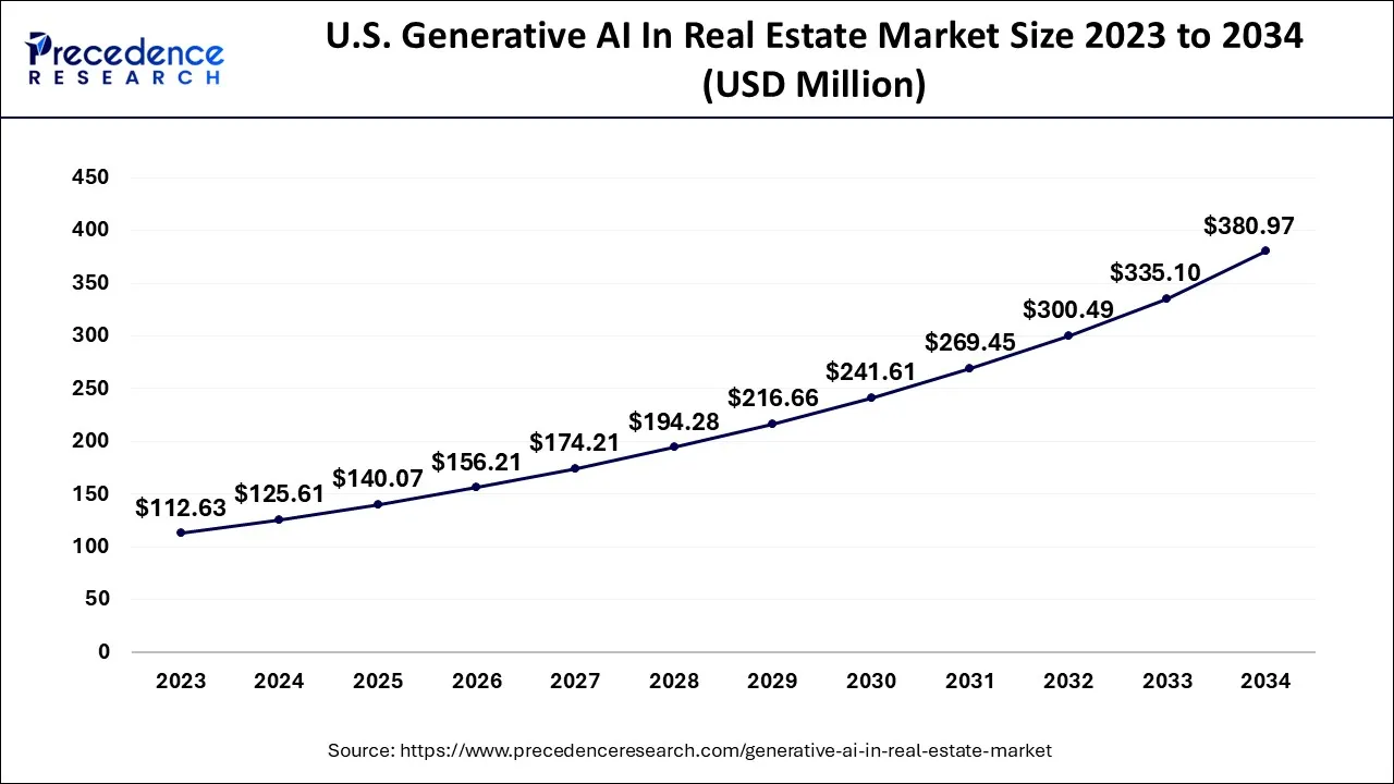 U.S. Generative AI In Real Estate Market Size 2024 to 2034