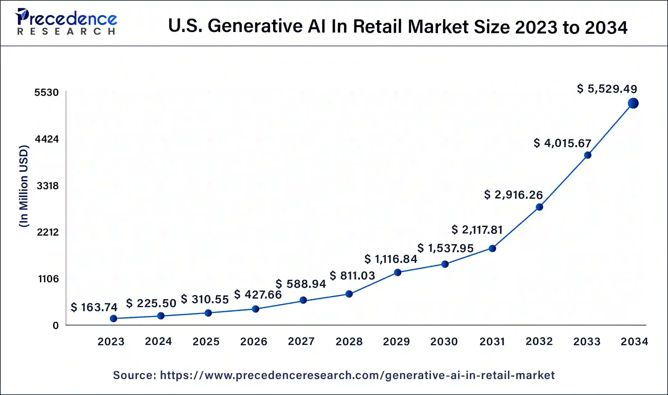 U.S. Generative AI In Retail Market Size 2024 to 2034