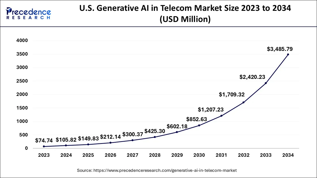 U.S. Generative AI in Telecom Market Size 2024 to 2034