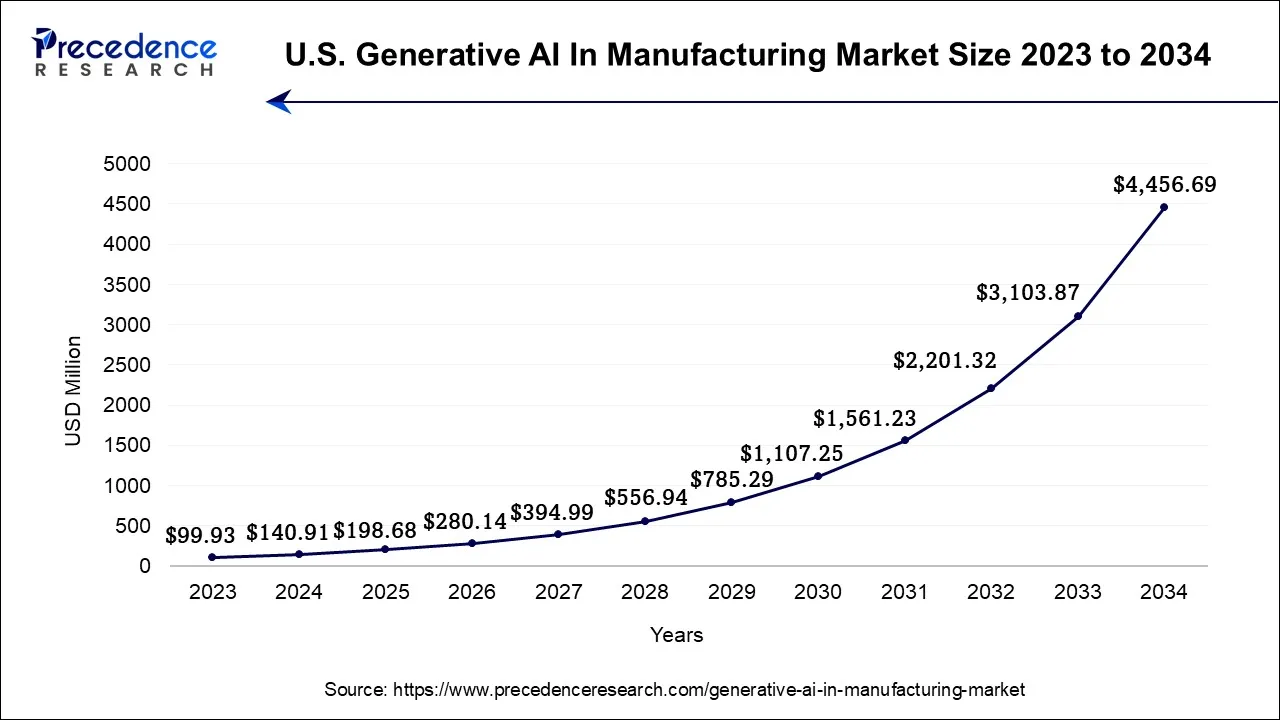 U.S. Generative AI in Manufacturing Market Size 2024 to 2034