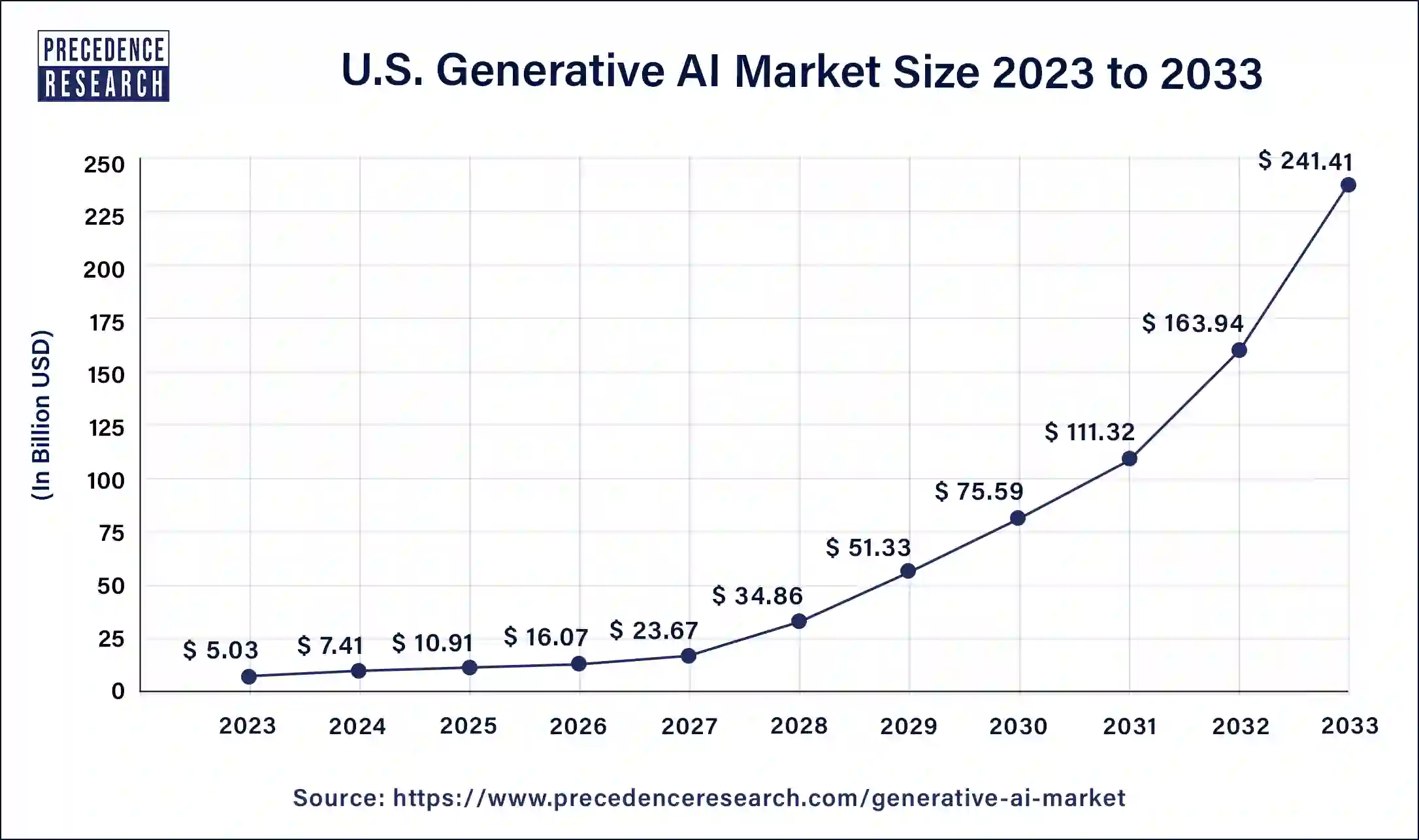 U.S. Generative AI Market Size 2024 to 2033