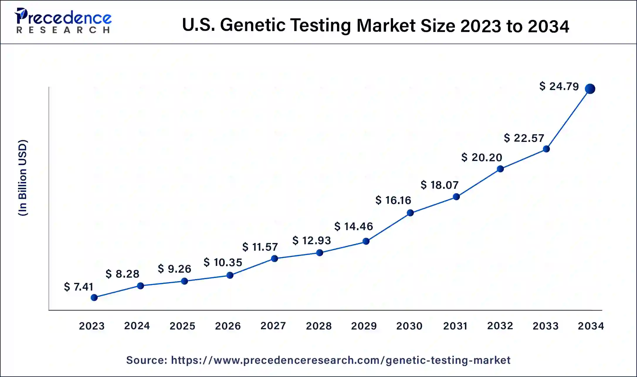 U.S. Genetic Testing Market Size 2024 To 2034